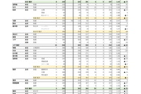 【高校受験2025】沖縄県立高、一般選抜等志願状況（確定）…南部農林（食品加工）1.50倍