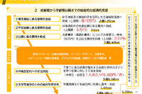 千代田区、中高生1人あたり月1万5,000円支給