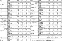 【高校受験2025】愛媛県立高の志願状況（2/17時点）松山東1.16倍