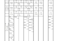 【高校受験2025】兵庫県公立高、推薦入試等の受検倍率…御影（文理探究）2.75倍