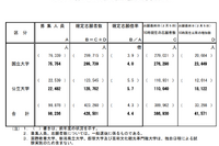 【大学受験2025】国公立大の確定倍率は前期2.9倍、後期10.3倍…36大学で2段階選抜 画像