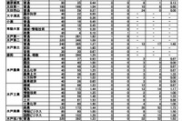 【高校受験2025】茨城県立高、志願状況（確定）水戸第一1.62倍 画像