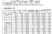 【高校受験2025】新潟県公立高、一般選抜の志願状況（2/19時点）新潟（理数）2.07倍 画像