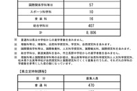 【高校受験2025】長野県公立高校後期選抜、全日制8,806人募集 画像