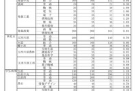 【高校受験2025】青森県立高、一般選抜の志願状況（確定）青森1.07倍