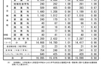 【高校受験2025】広島県公立高、一次選抜の志願倍率（確定）…広島国泰寺1.72倍