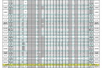 【高校受験2025】島根県公立高、志願倍率（確定）出雲（普通）1.27倍 画像