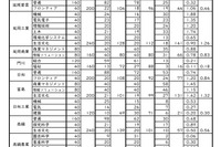 【高校受験2025】宮崎県立高、一般入試の志願状況（2/19時点）宮崎西（理数）1.66倍