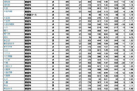 【高校受験2025】埼玉県公立高の志願状況（確定）大宮（理数）2.23倍 画像