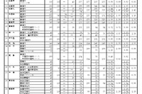 【高校受験2025】佐賀県立高、一般選抜の出願状況（2/18時点）佐賀北1.44倍