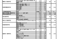 【高校受験2025】福岡県私立高、一般後期までの志願倍率2.04倍 画像