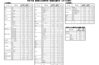 【高校受験2025】徳島県公立高、一般選抜出願状況（2/19時点）徳島市立（理数）1.03倍 画像