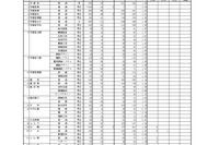 【高校受験2025】栃木県立高、一般選抜の出願状況（2/20時点）宇都宮1.33倍