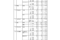 【高校受験2025】静岡県公立高、一般選抜志願状況（2/20時点）静岡1.13倍