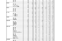 【高校受験2025】熊本県公立高、後期選抜の出願状況（確定）熊本1.50倍、済々黌1.48倍 画像