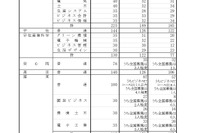 【高校受験2025】大分県立高、一次入試出願状況（2/20時点）大分上野丘1.25倍 画像