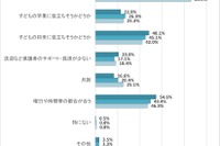 習い事の選び方、子供の意欲が最優先…辞めるきっかけは？ 画像