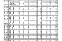 【高校受験2025】滋賀県公立高、一般選抜の出願状況（2/21時点）膳所1.42倍 画像