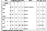 東京都内の私立転・編入試験（3学期末）中学80校・高校101校