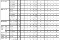 【高校受験2025】岩手県公立高、一次募集の志願状況（確定）盛岡第一（普通・理数）1.18倍