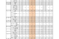 【高校受験2025】福岡県公立高、一般入試の志願状況（確定）修猷館1.69倍 画像