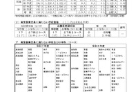 【高校受験2025】鳥取県立高、一般選抜の志願状況（確定）米子南（家庭・調理）1.83倍