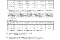 【高校受験2025】山口県公立高、第1次募集志願状況（確定）徳山（理数）1.4倍