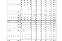 【高校受験2025】山形県公立高、一般志願状況（確定）山形東（探究）2.79倍