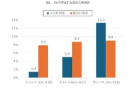 中学生の生成AI利用率13.3％、親を上回る