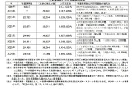 学童保育の現状、全国で146万人が利用…待機児童問題も