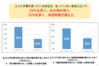91％が忘れ物の減少・67％が家庭学習時間の増加を実感、中高生の手帳活用効果とは？ 画像