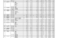 【高校受験2025】香川県公立高、出願状況・倍率（2/21時点）高松1.10倍 画像