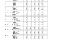 【高校受験2025】富山県立高の志願状況（確定）富山中部（探究科学）2.34倍