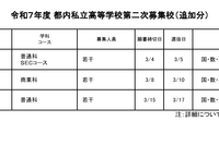 【高校受験2025】都内私立高の2次募集（2/25時点）全日制47校が実施 画像