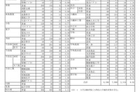 【高校受験2025】愛媛県立高の一般選抜志願状況（確定）松山東1.13倍