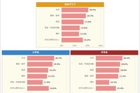 小中学生の好きな教科「算数・数学」2位、1位は？