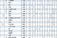 【大学受験2025】京大特色入試、合格者数4位の高槻4名合格 画像