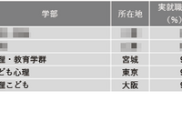 【大学ランキング】心理系1位は…学部系統別実就率 画像