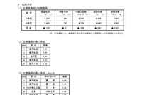 【高校受験2025】石川県公立高、一般入学の出願状況（2/25時点）金沢錦丘・桜丘1.49倍