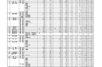 【高校受験2025】香川県公立高の出願状況（確定）高松（普通）1.10倍