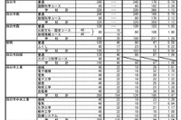 【高校受験2025】三重県立高、後期選抜の志願状況（2/26時点）松阪（理数）3.15倍