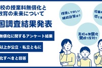 高校授業料無償化、53%が公私立ともに賛成