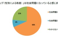 小学生の親、7割がジェンダーギャップを社会問題と認識