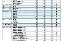 【高校受験2025】奈良県公立高…特色選抜2,289人合格・一般4,846人募集