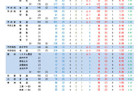 【高校受験2025】山梨県公立高、後期選抜の志願状況（確定）甲府南（理数）1.39倍