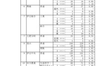 【高校受験2025】静岡県公立高、一般選抜志願状況（確定）静岡1.13倍 画像