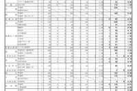 【高校受験2025】和歌山県立高、一般選抜の出願状況（確定）向陽1.17倍