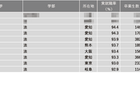 【大学ランキング】法学系1位は…学部系統別実就率 画像