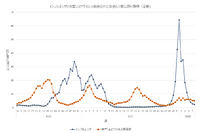 インフルエンザ6週連続減、B型ウイルスに注意