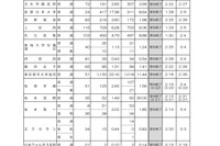 【高校受験2025】長野県私立高、一般入試の志願状況…長野日大17.38倍 画像